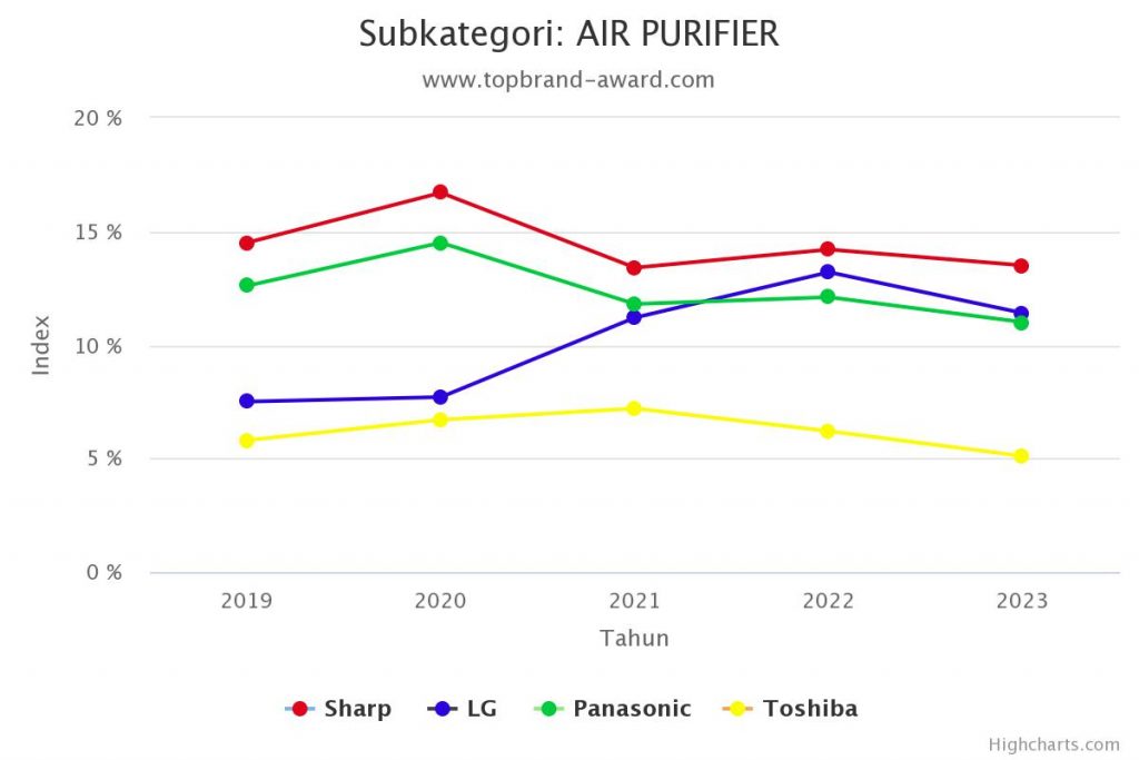 Perbandingan Air Purifier Sharp dan Daikin Mana yang Paling Bagus untuk Mengatasi Polusi Udara
