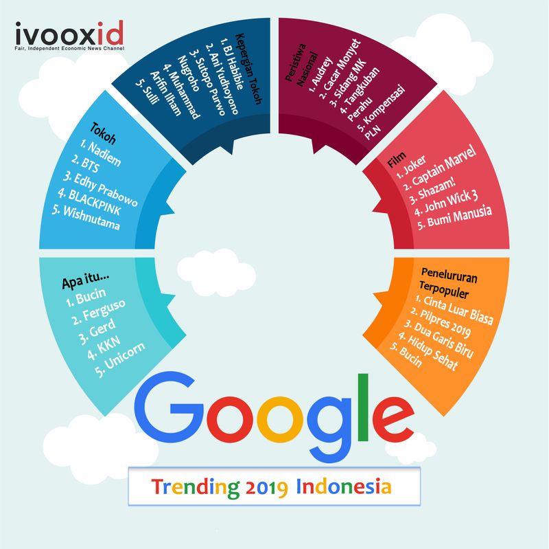 Google trending 2019