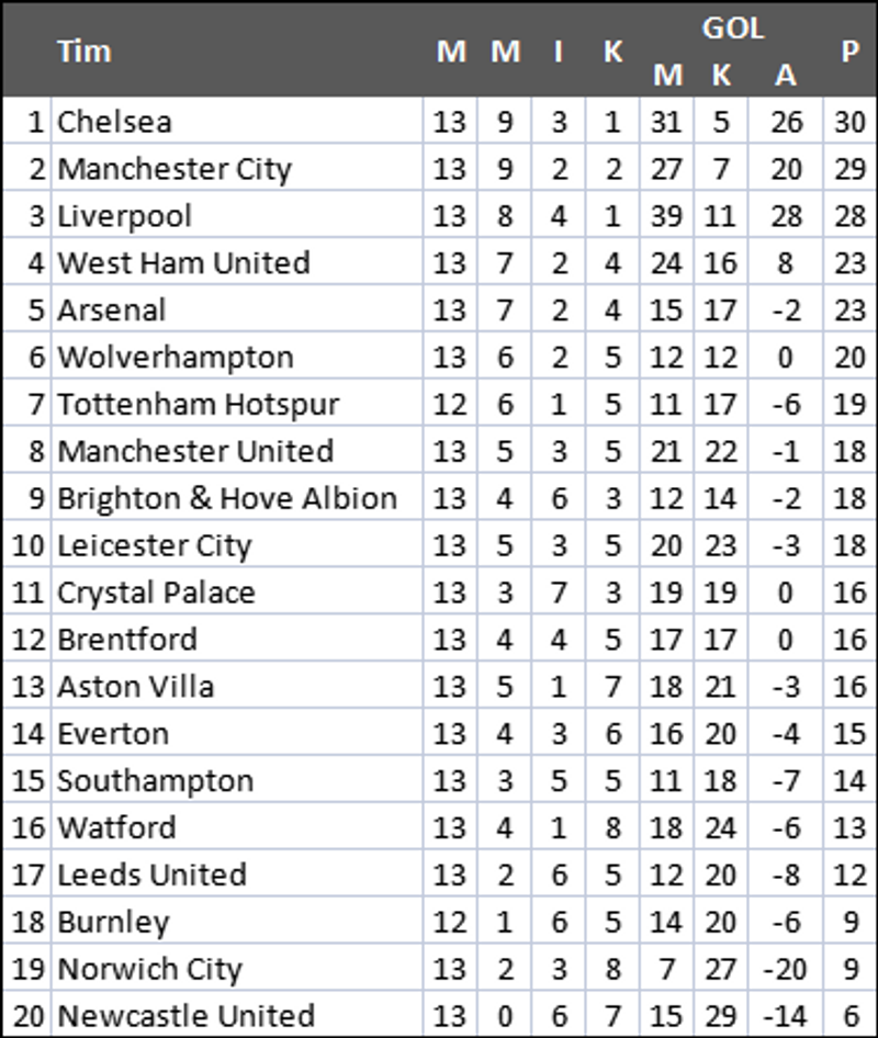 klasemen premier league