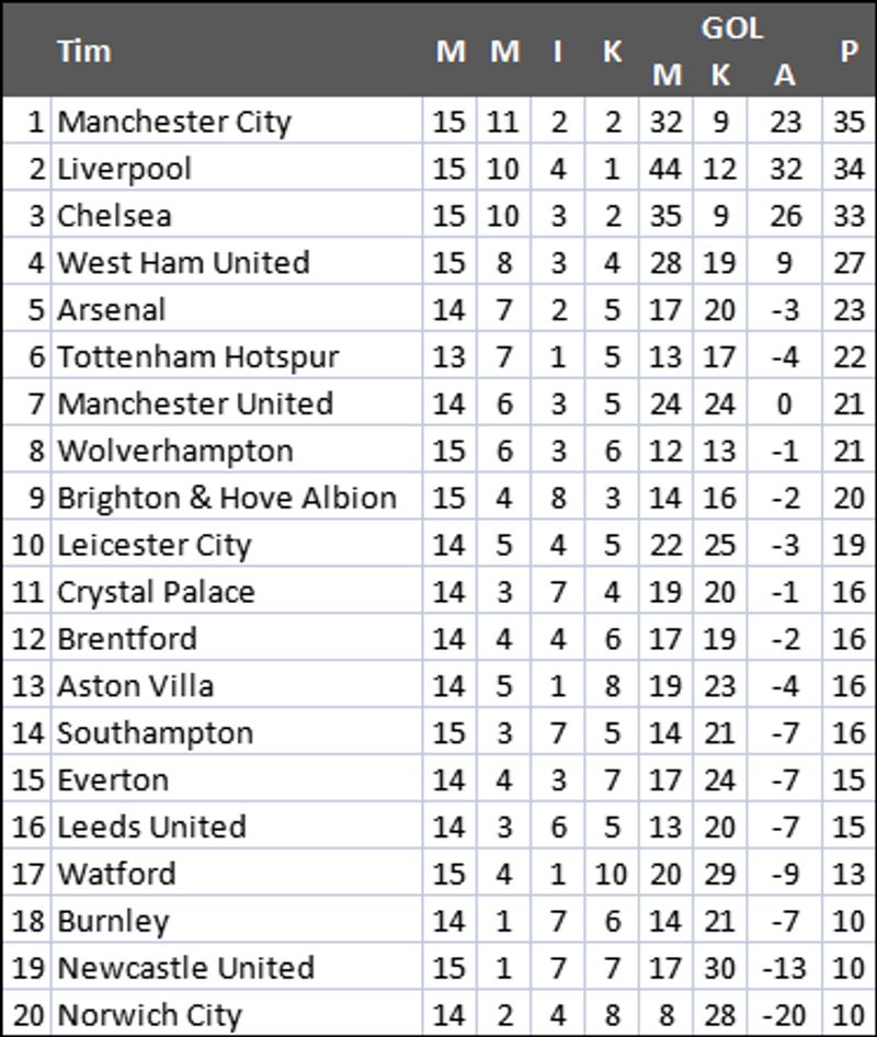 klasemen liga inggris 5-12