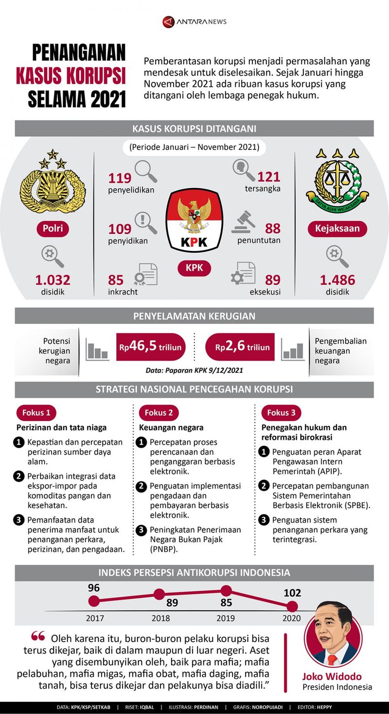grafik pemberantasan korupsi