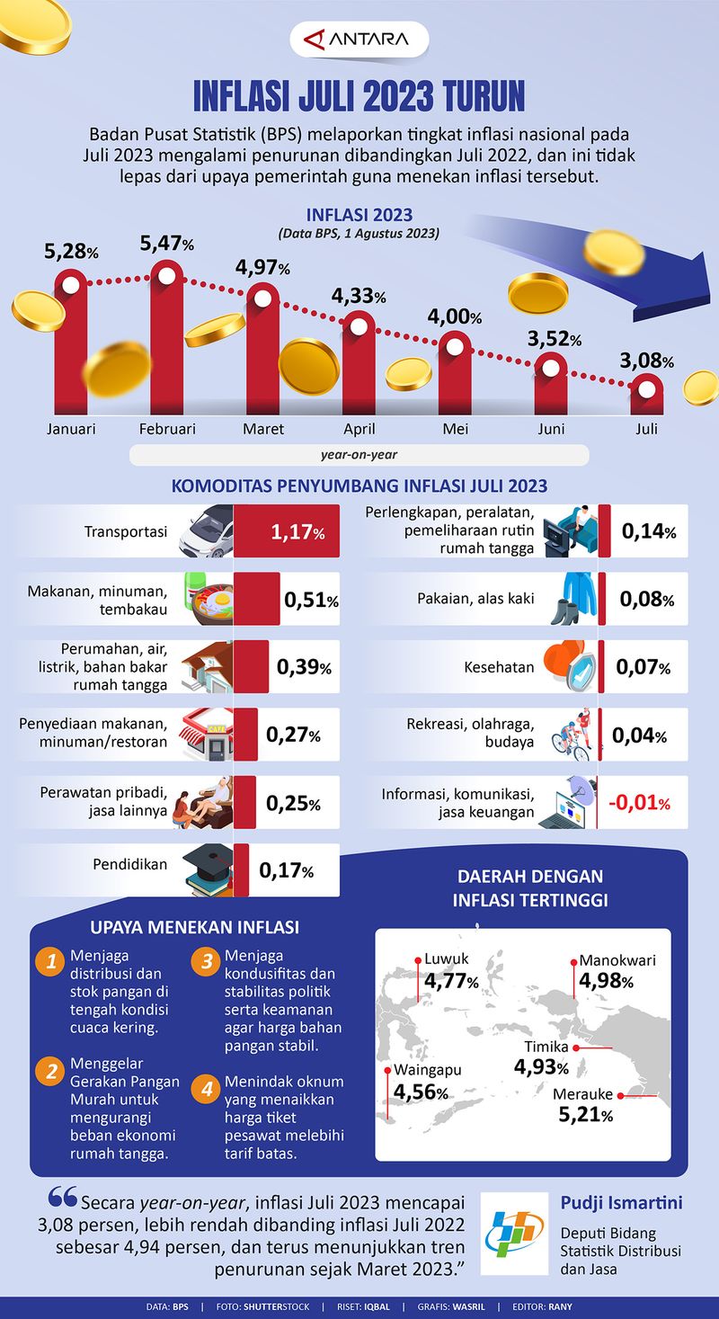 20230803inflasi-juli-turun