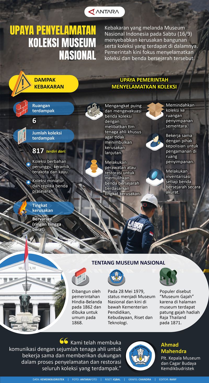 Infografis Penanganan Museum Nasional