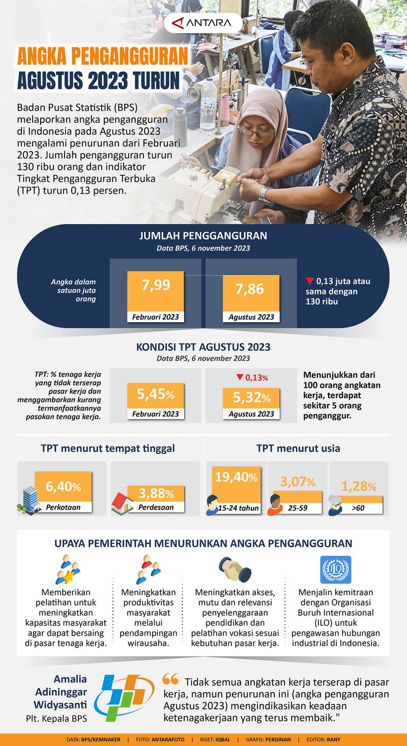 20231108 pengangguran turun