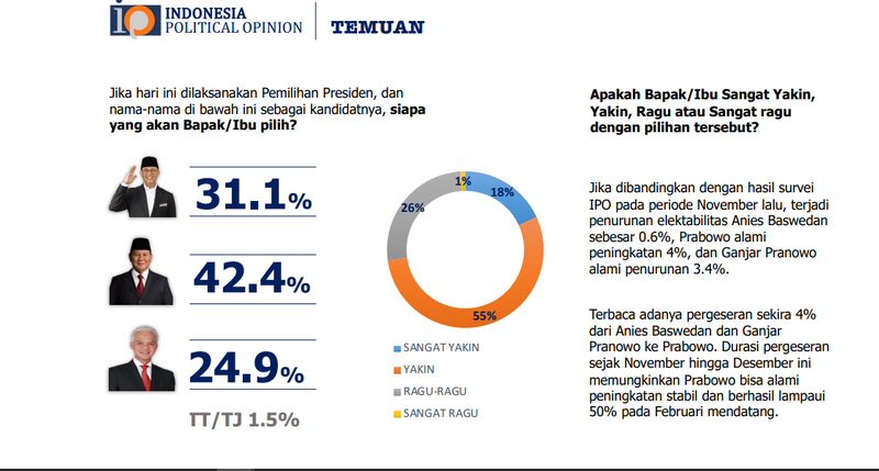 Survei IPO Elektabilitas Capres dan Cawapres