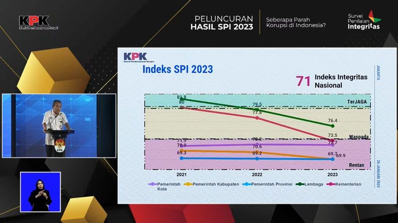 SPI 2023 Komisi Pemberantasan Korupsi 