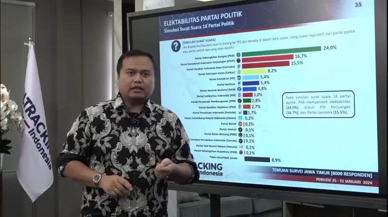 Poltracking dan Eltektabilitas Parpol di Jatim