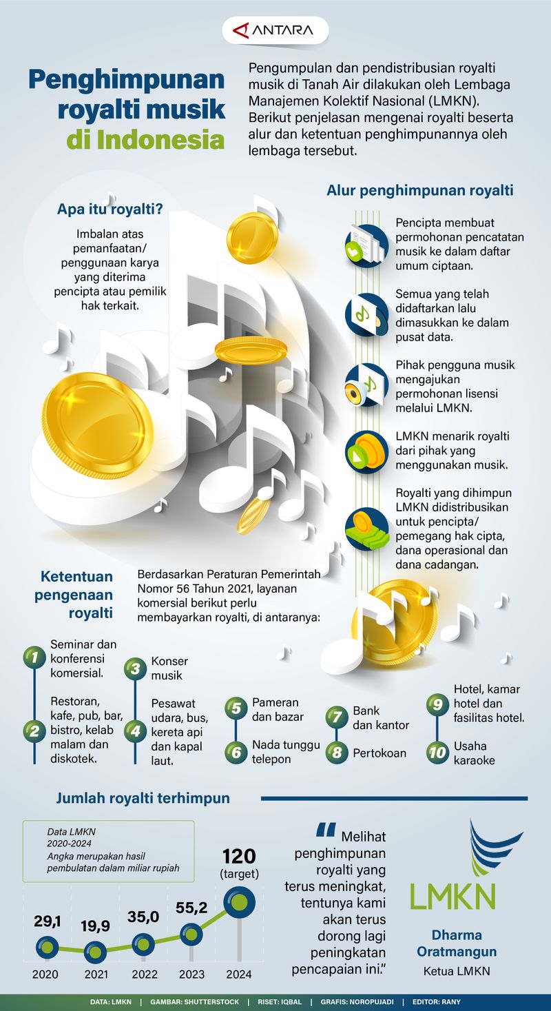 20240308-Penghimpunan royalti musik_di_Indonesia