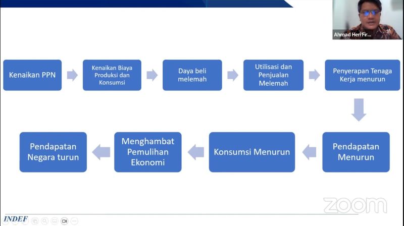 Indef soal PPN dan Inflasi