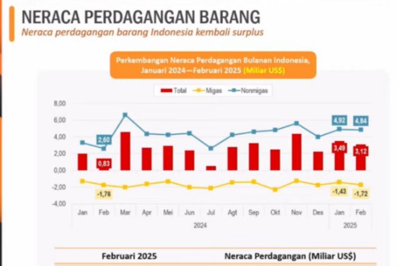 Grafik perkembangan neraca perdagangan Indonesia