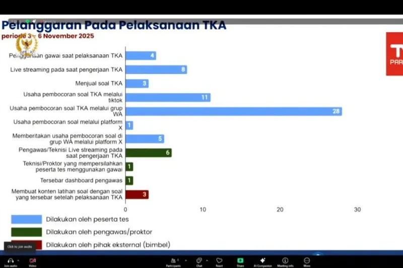  hasil monitoring Tes Kemampuan Akademik (TKA)