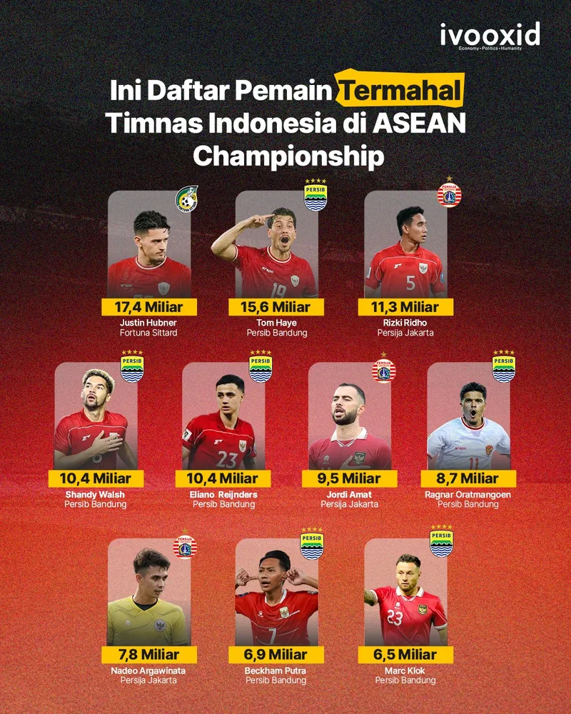 Daftar Pemain Termahal di Timnas Indonesia
