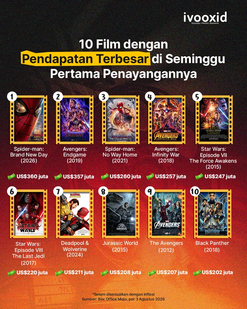 10 film pendapatan terbesar