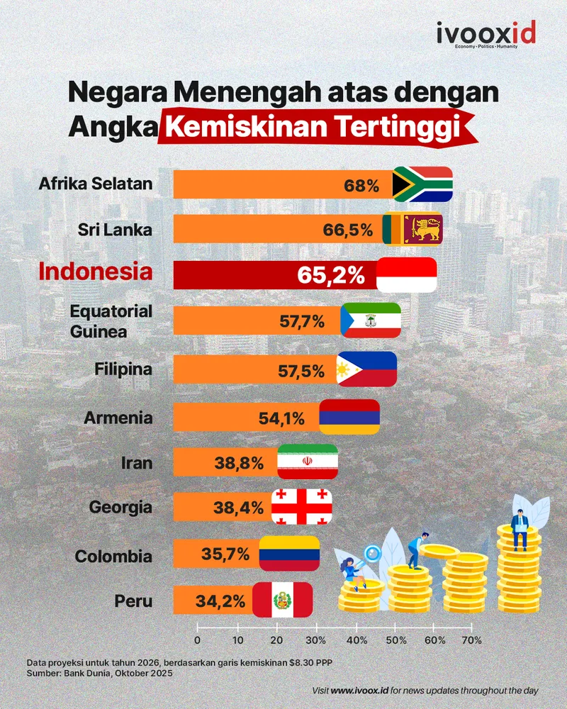 kemiskinan tertinggi