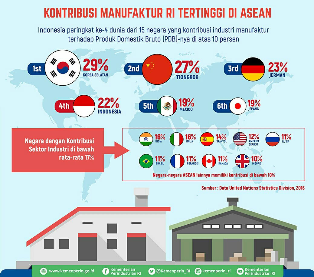 Kontribusi Manufaktur Korea Selatan Nomor Satu Di Dunia, Indonesia ?