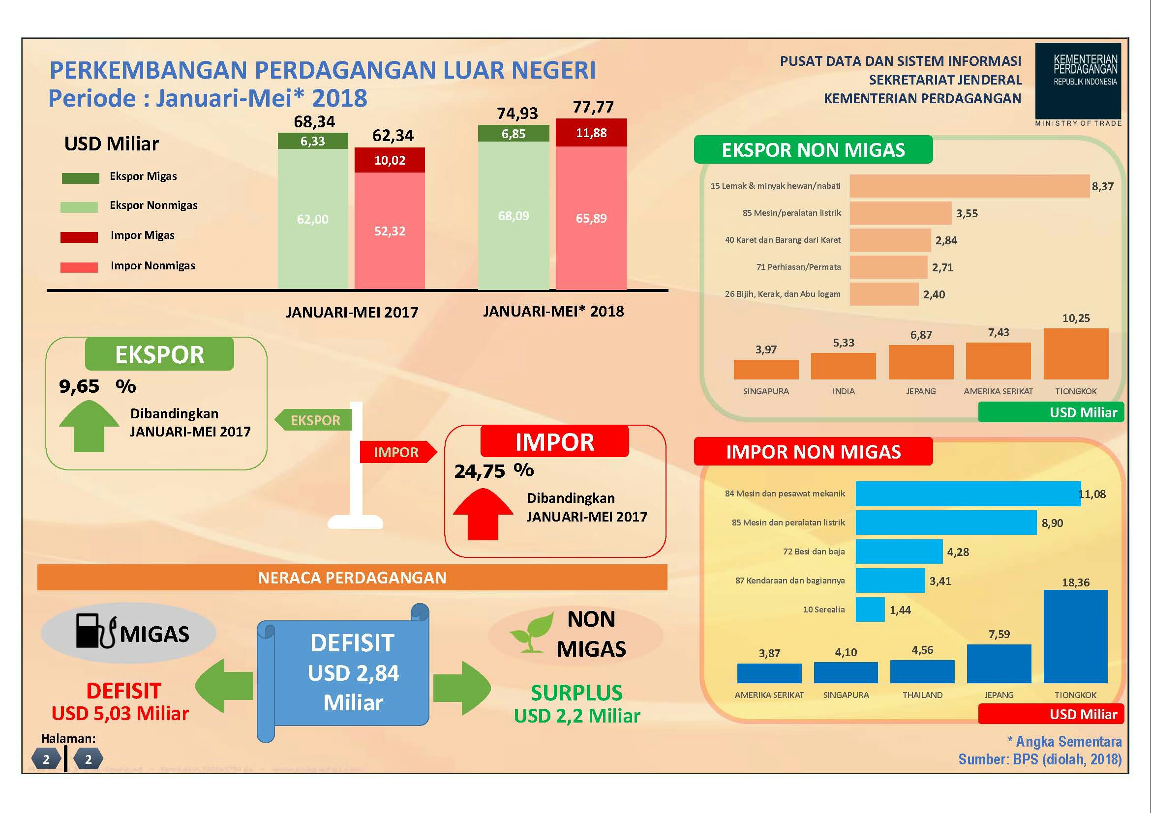Neraca-Perdagangan-Januari-Mei-2018-doc.kemendag-ivoox.id_
