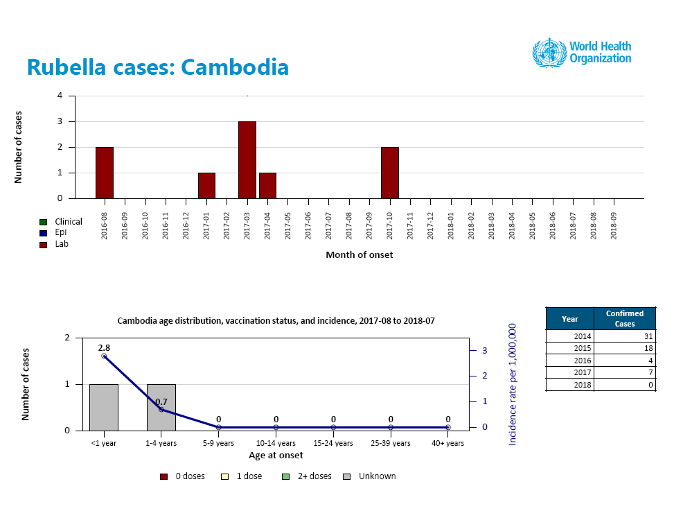 Belajar Dari Kamboja Menghapus Campak Dan Rubella