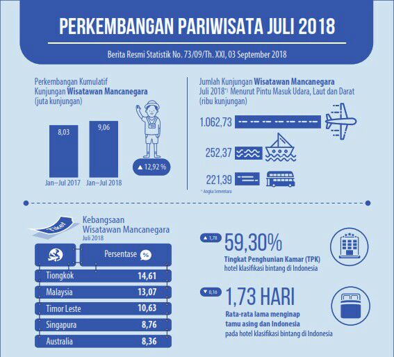 Performance-Pariwisata-Juli-2018-doc.BPS-ivoox.id_