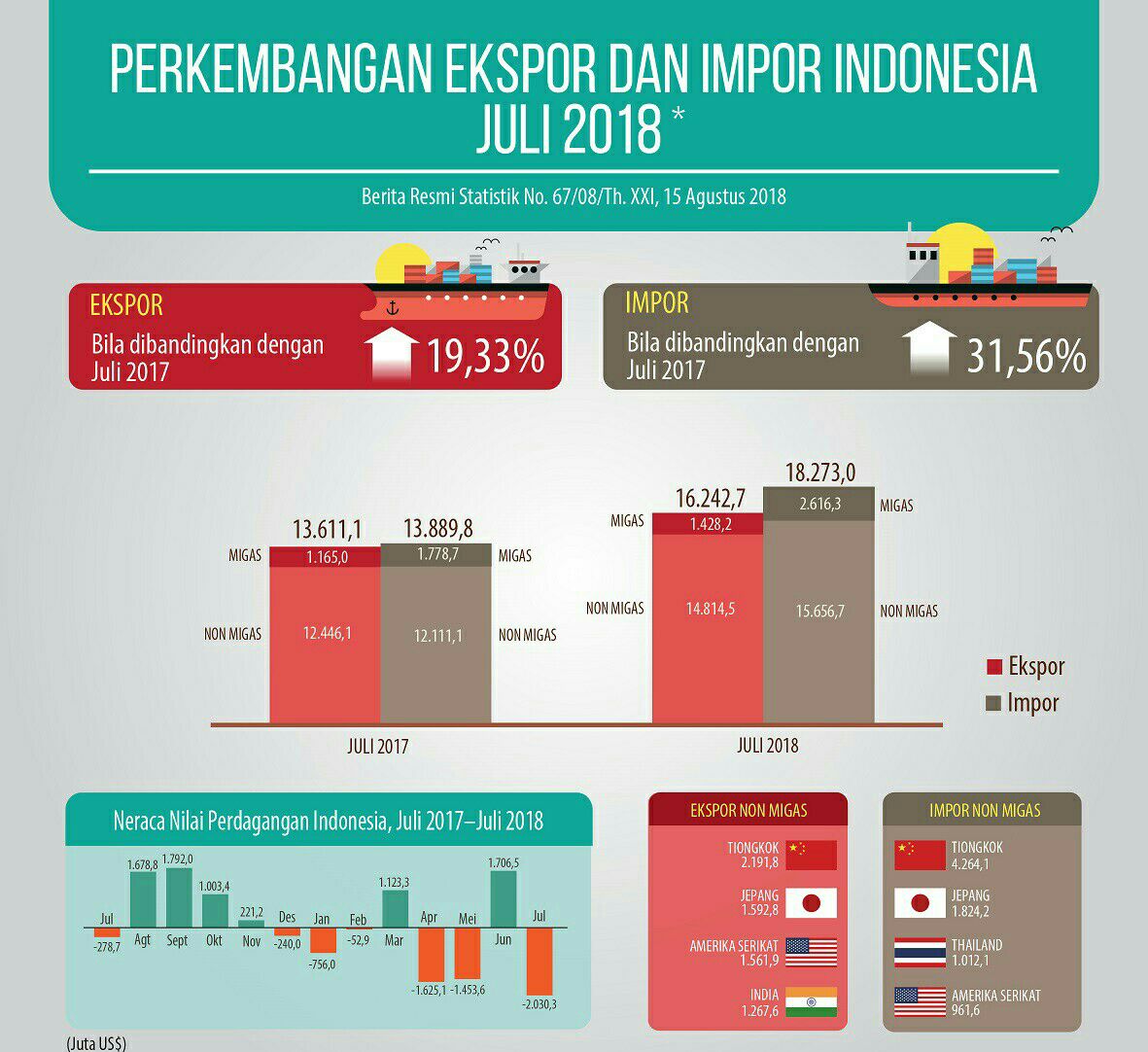 Performance-Perdagangan-Juli-2018 (doc.BPS) / ivoox.id