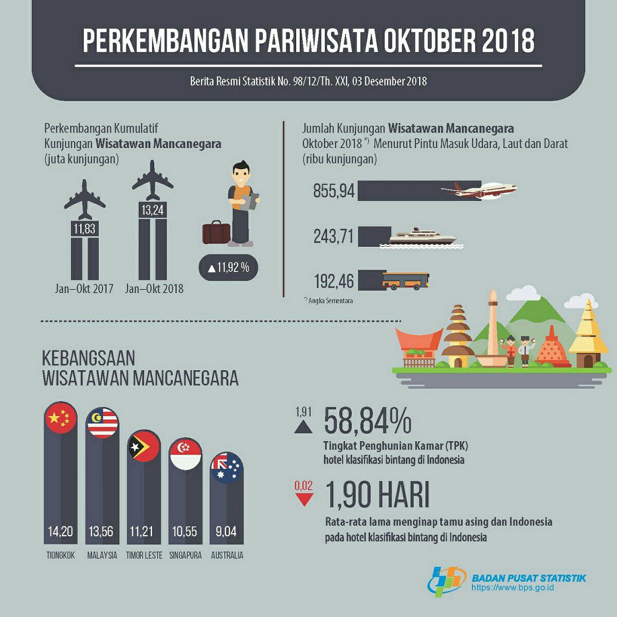 Data-Pariwisata-sd-Oktober-2018-doc.BPS-ivoox.id_