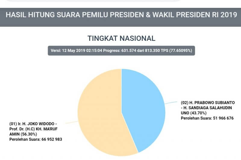 Situng KPU Pileg